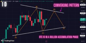 Bitcoin Converging Pattern Playing Out Exactly. Read This Before you FOMO in!