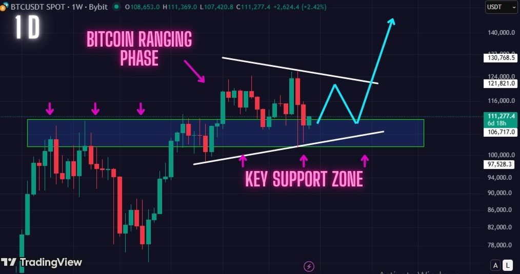 Must Read: Bitcoin Bulls Just Defended This Key Support Again. Is This A Sign of The Coming Bull Run?