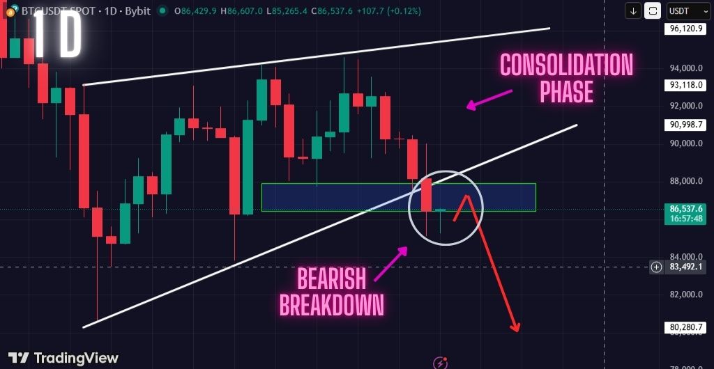 Warning: This Key Support Level Just Gave Way. Bitcoin to $75k Next?