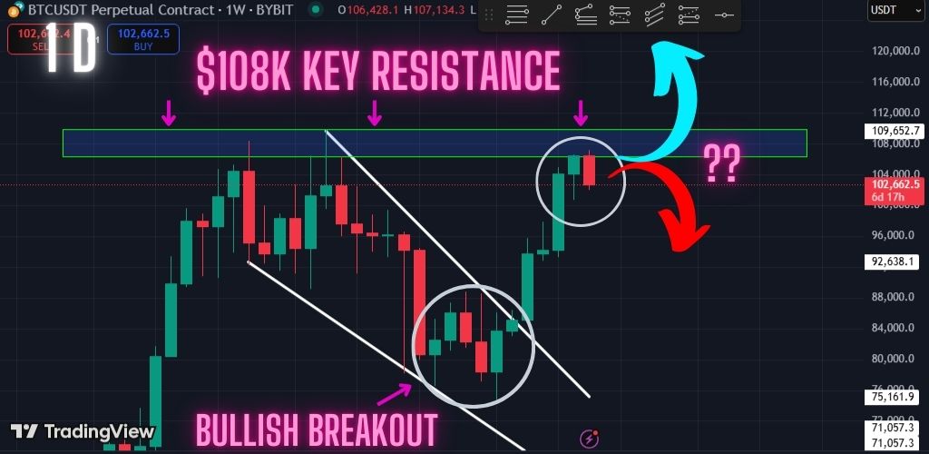 Warning: Bitcoin Bulls Still Struggling With This Major Resistance. What Now, Can we Break Out?