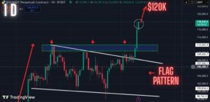 Bitcoin Bulls On a Rampage. Rally to $120k Next?