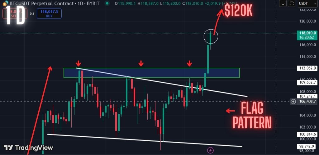 Bitcoin Bulls On a Rampage. Rally to $120k Next?