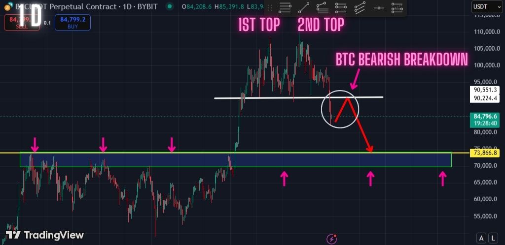 Bitcoin Sell-Off Far From Over. BTC to $73K?