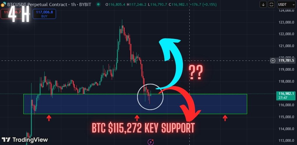 Bitcoin Pull Back Playing Out Exactly! Price Testing This Key Support, Can it Hold?