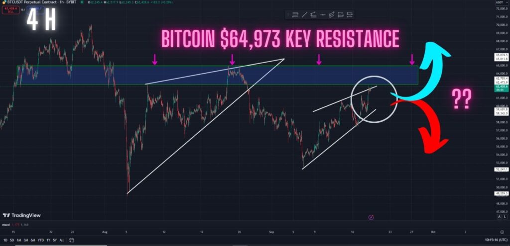 Bullish scenario for Bitcoin. Can the BTC bulls push price past the $64,973 resistance