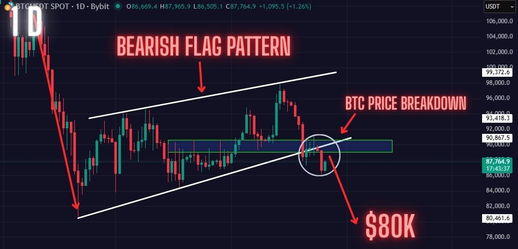 Bitcoin Bearish Prediction Playing Out Exactly. Sell-Off Far From Over!