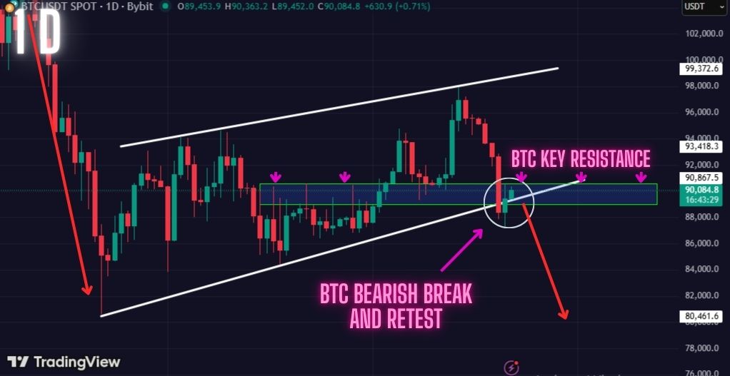 Warning: Bitcoin Bearish Break and Retest in Play. Are we About to See a Massive BTC Dump?
