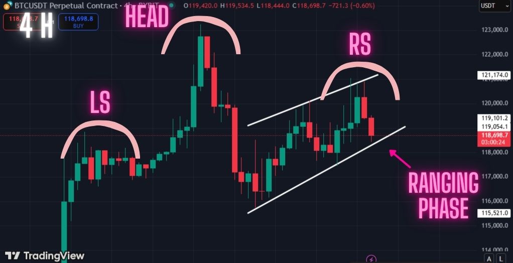 Bitcoin Ranging Phase Intensifies. Watch This Bearish Pattern