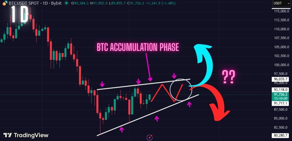 Warning: Bitcoin Accumulation Phase Ongoing. Get Ready For a Massive Move Soon!