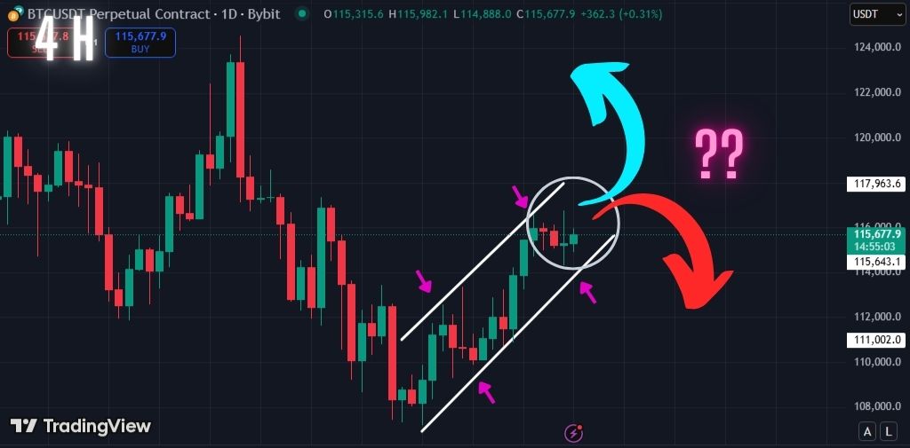 Decision Time for Bitcoin. Will Price Breakout or BreakDown?