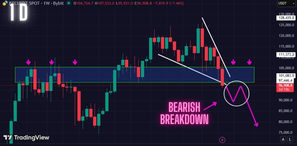 This is Bad! Bitcoin Bulls Just Lost This Key Support. What Now?