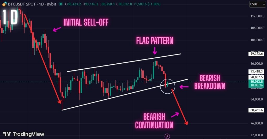Warning: Bitcoin Sell-Off Far From Over! Watch this Key Bearish Pattern in Play Right Now.