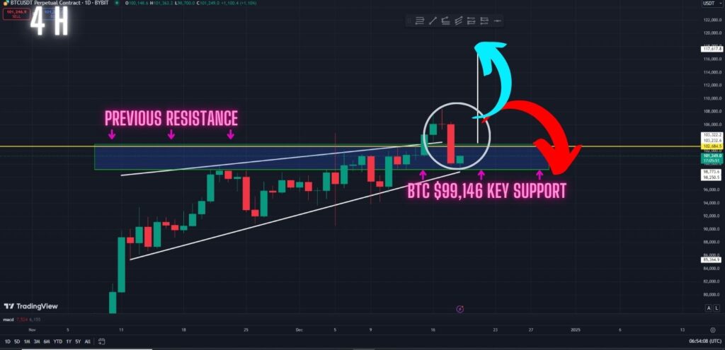 Warning: Is The Bitcoin Rally Over? Watch This Key Support Zone