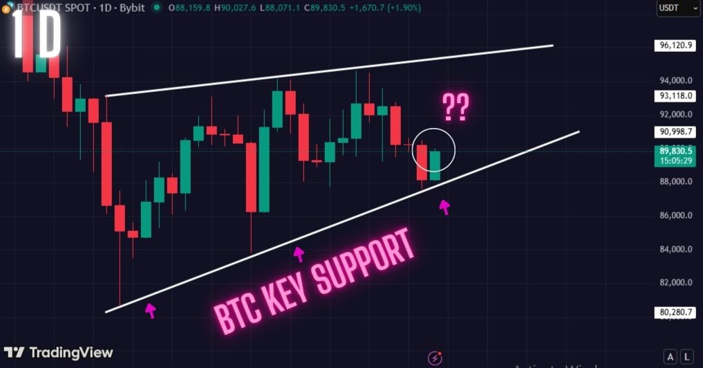 Must Read: Bitcoin Key Support Held as Predicted. What Now?