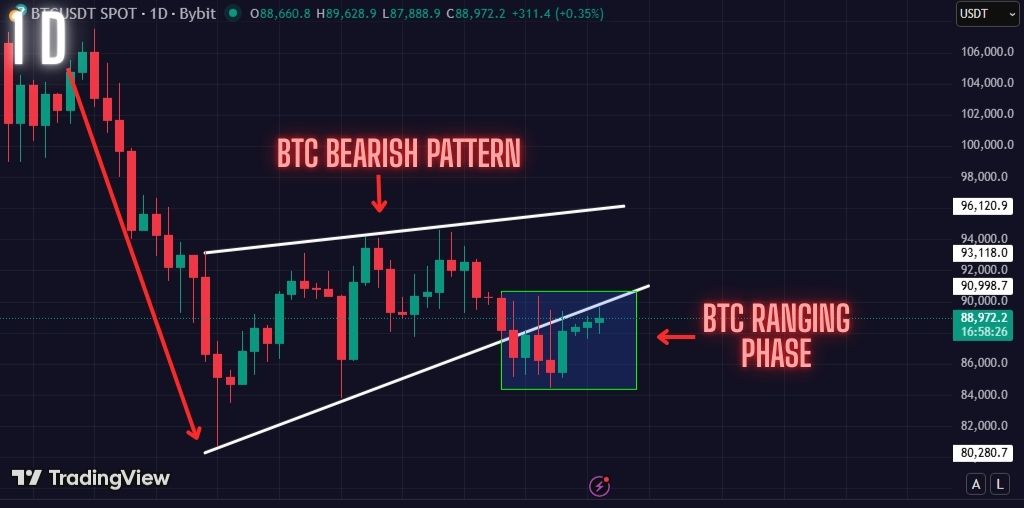 Bitcoin Ranging Phase Intensifies. What Now? Get Ready