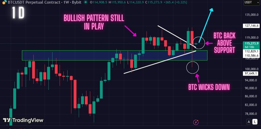 Must Read: This BTC Key Support Held Despite the Market Dump. What Now?