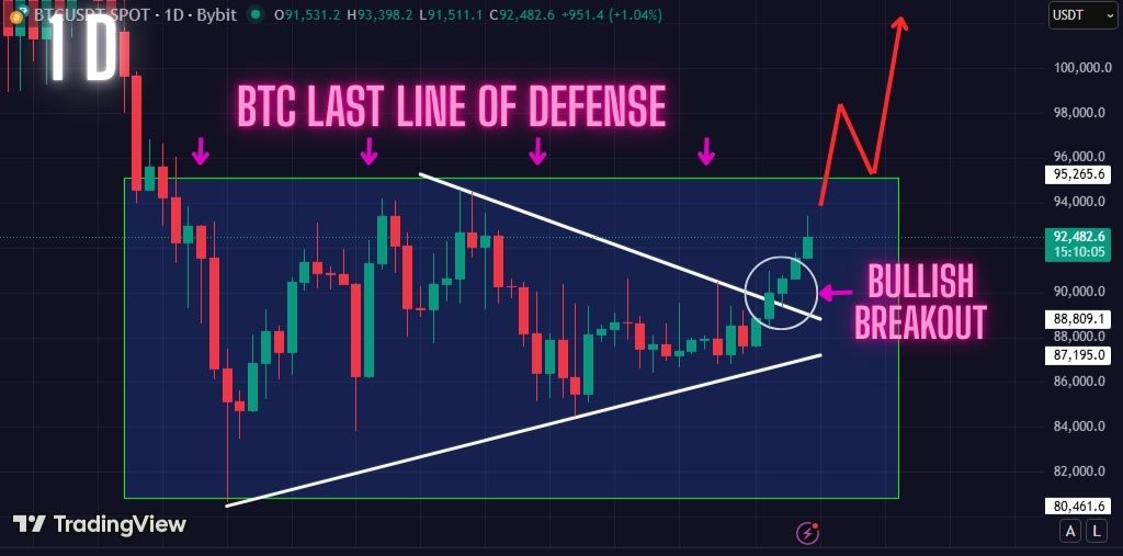 Warning: Bitcoin Price Breaking Out Right Now. Is This The Start of a Massive Rally?