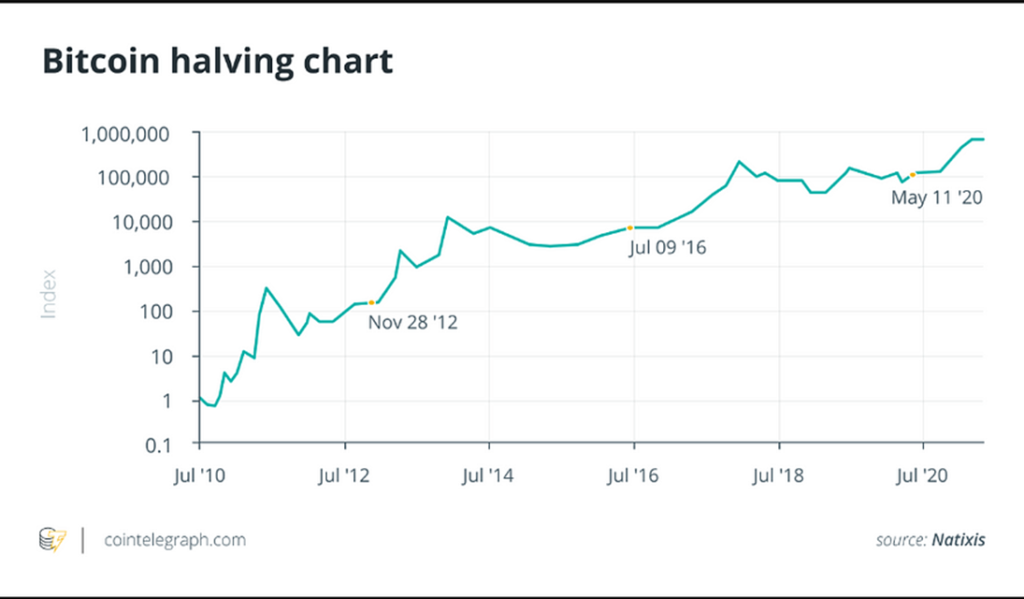 What is Bitcoin Halving and How Will It Affect The BTC Price in 2030,2040,2050?