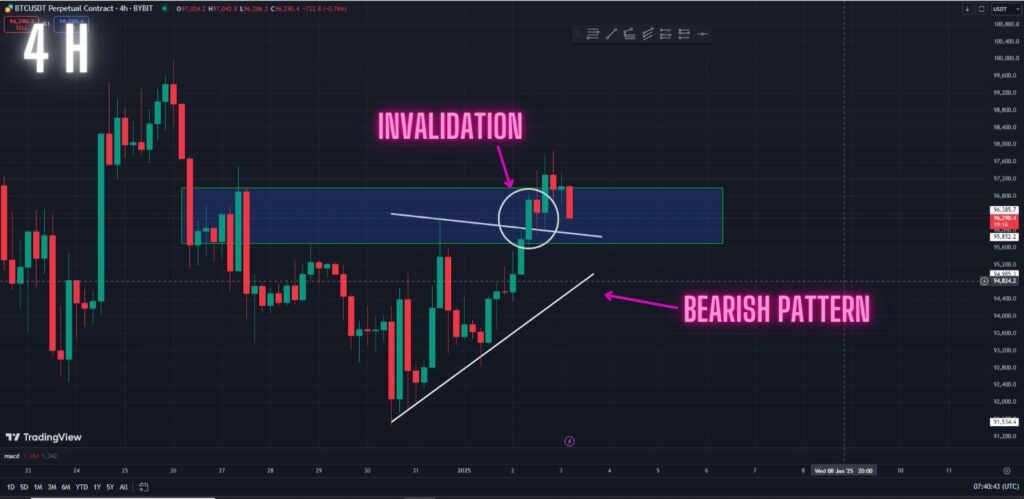 Bitcoin Bearish Pattern Invalidated! What Now?