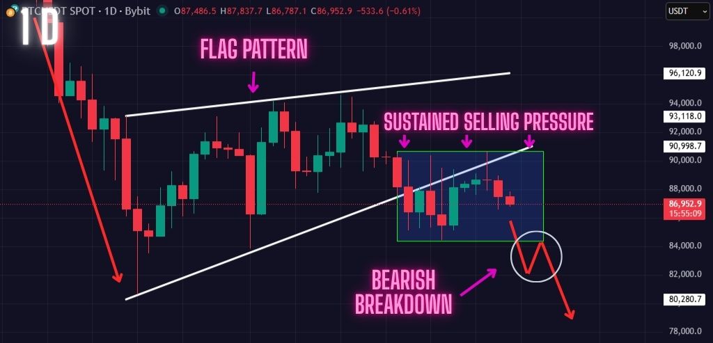 Bitcoin Ranging Phase About to End. Bearish Push Resuming. Get Ready for The Breakdown!