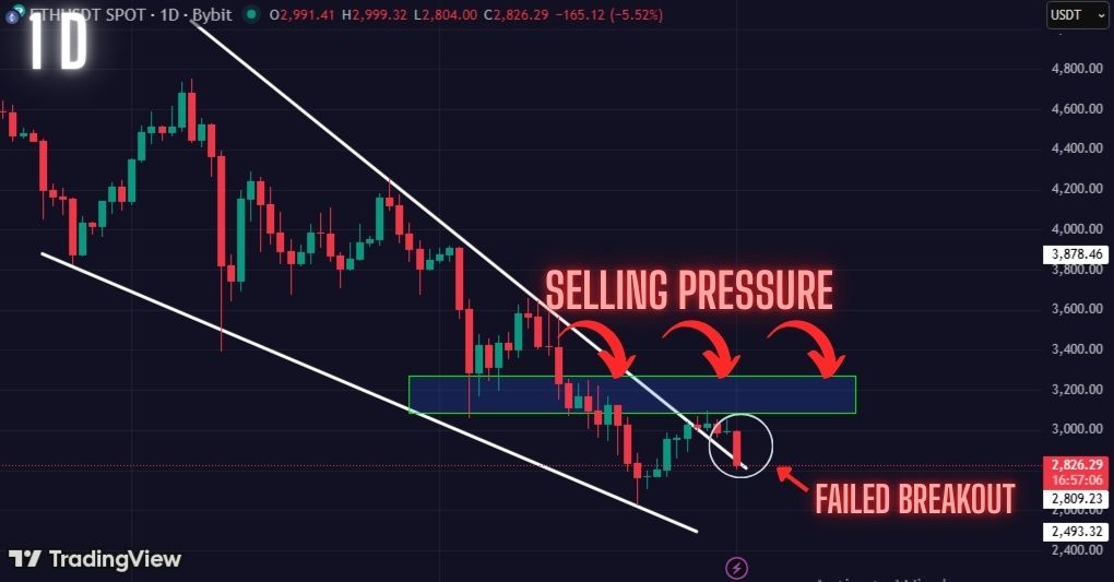 Ethereum Price Crashing Again. What Does this Mean Now for Buyers?