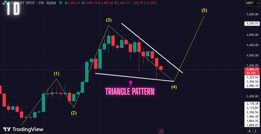 Get Ready! Ethereum Retracement Phase Completed. Time for a Massive Rally