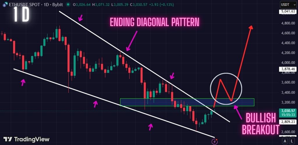 Decision Time for Ethereum. Will the ETH Price Continue to Breakout? Get Ready!