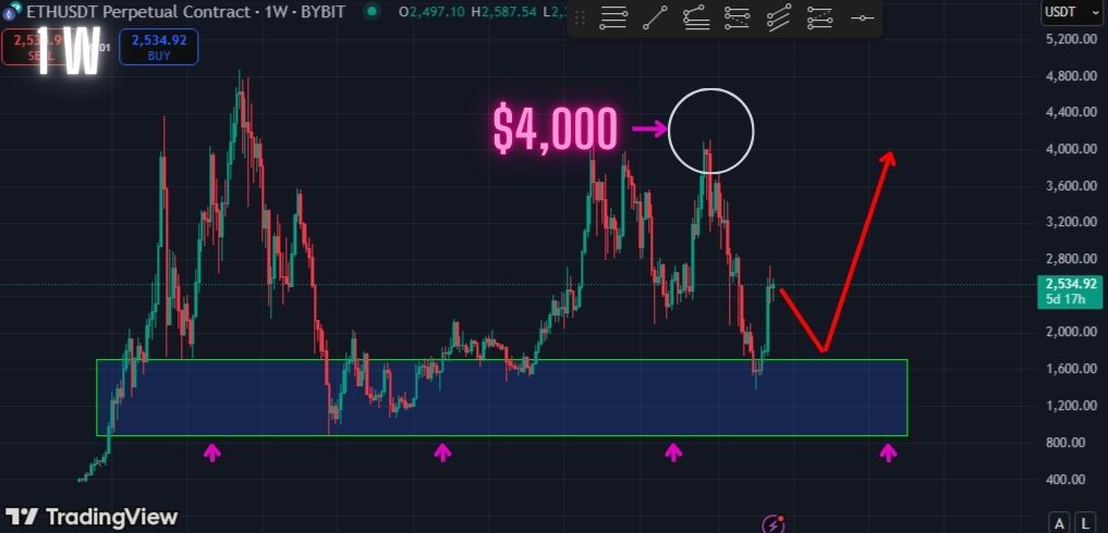 ETH Rally Playing Out Exactly. Next Push To $4,000!