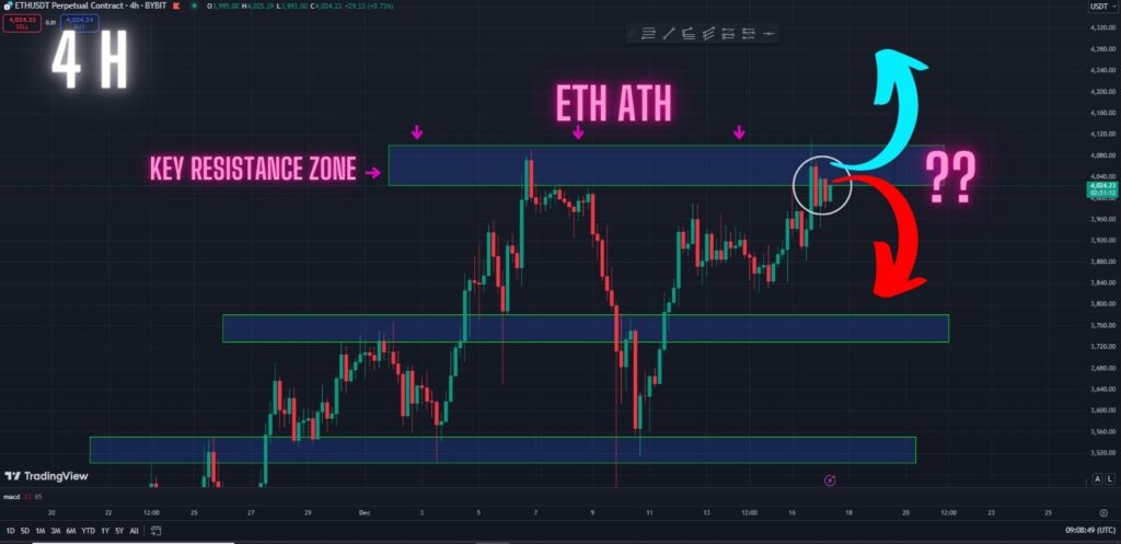 Ethereum Price Playing Out Exactly. Watch This Key Resistance Next!