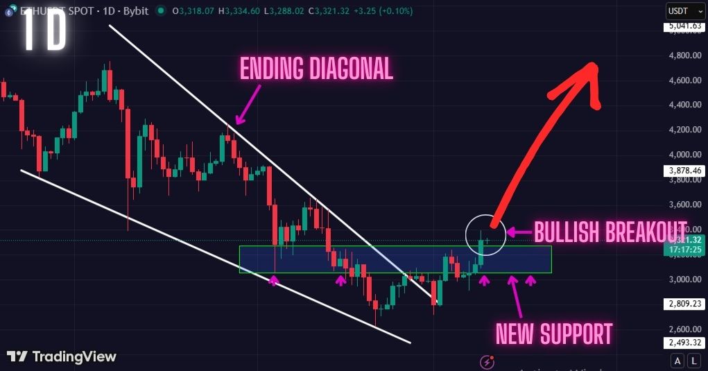 Warning: Ethereum is Breaking Out Right Now! Is This The Start of the ETH Bull Run?