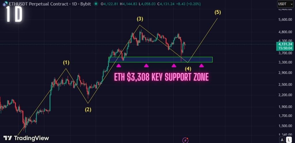Must Read: Ethereum Bullish Elliot Wave Count Still Playing Out Exactly!