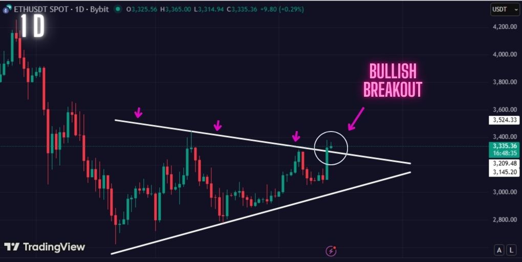 Urgent: Ethereum Price Breaking Out Now. Is This The Start Of The ETH Bull Run?