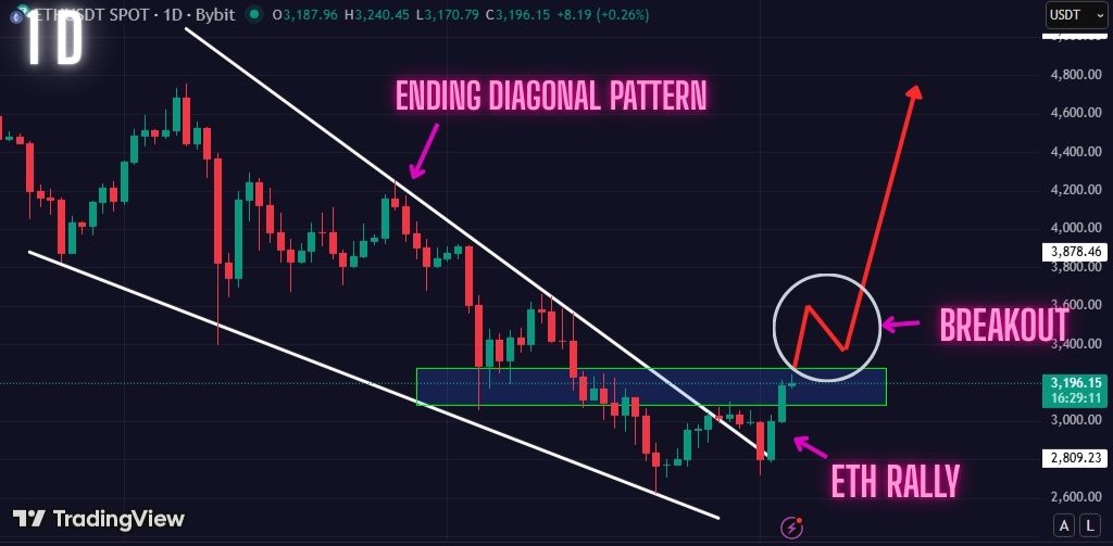 Warning: Ethereum Bullish Scenario Playing Out. Is Price About to Explode? ETH to $5k Next!