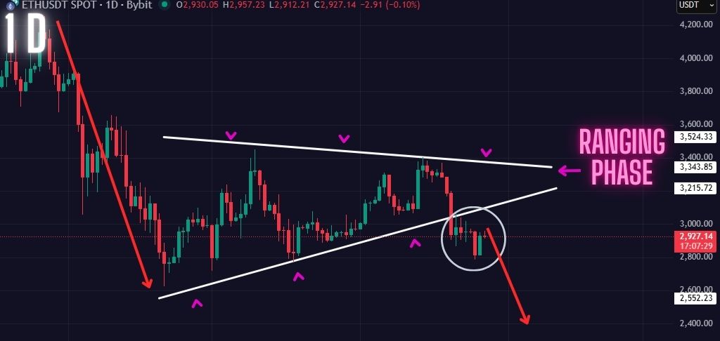 Ethereum Bears Are in Full Control. Watch This Key Pattern!