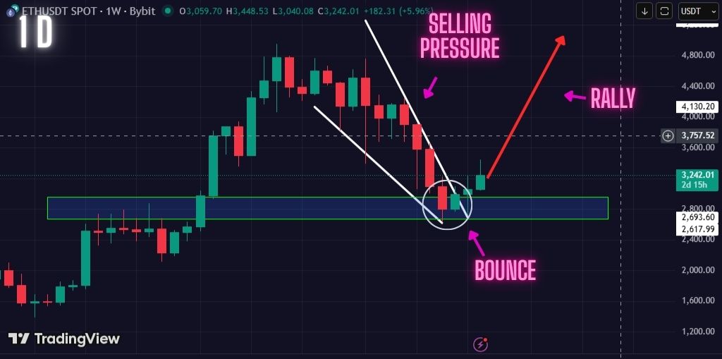 Warning: This is The Most Important Retracement for The Ethereum Price Right Now. Get Ready!