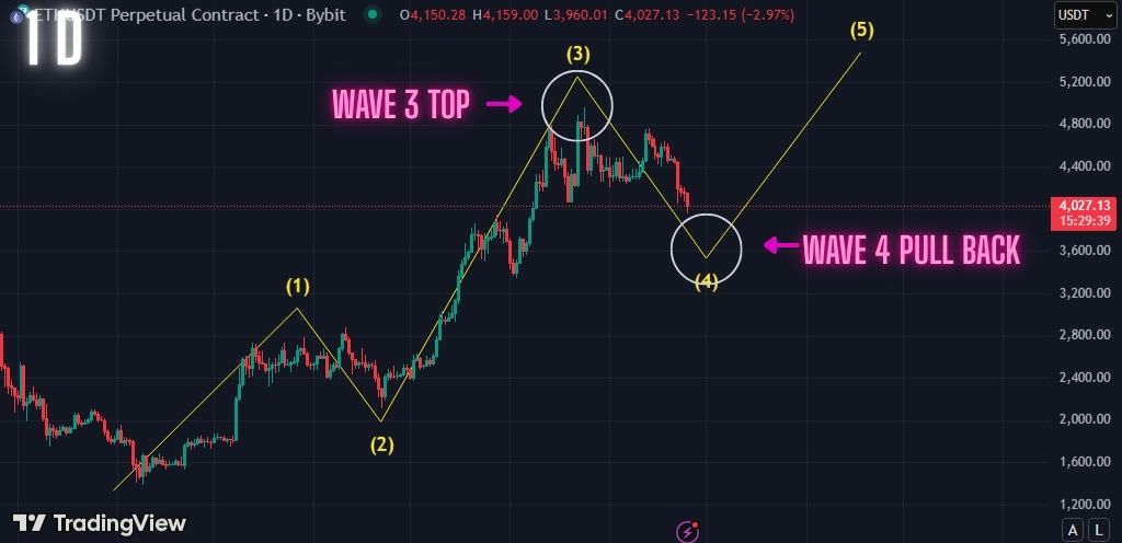 Must Read: Understanding The Elliot Wave Count for Ethereum and Why we are Still so Long Term Bullish.