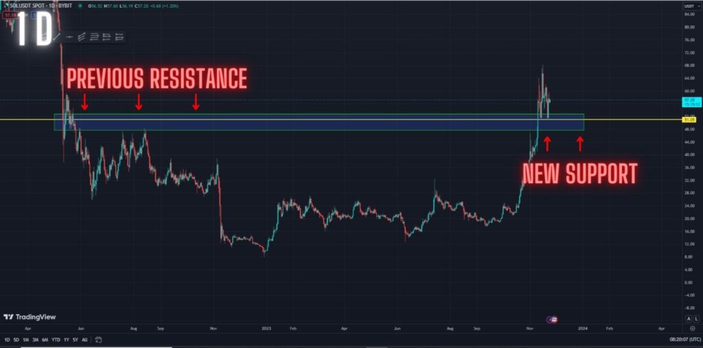 Urgent! Massive Inverse Head and Shoulders Pattern Playing Out On Solana. As The Bull Run Started? Daily timeframe