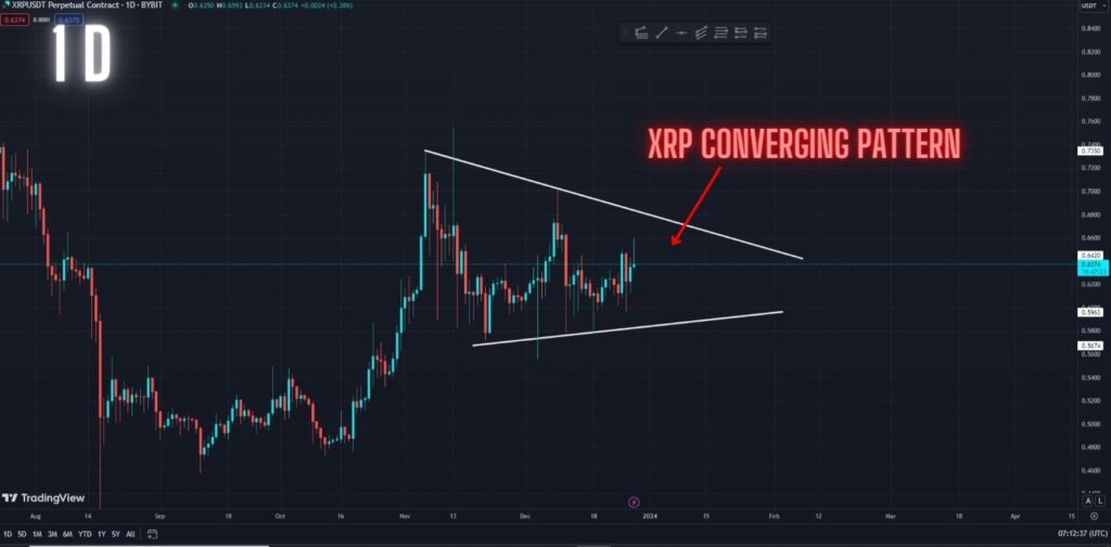 Urgent: XRP Finally Getting Ready To Join The Crypto Bull Run! Watch This Key Pattern forming in the Daily timeframe