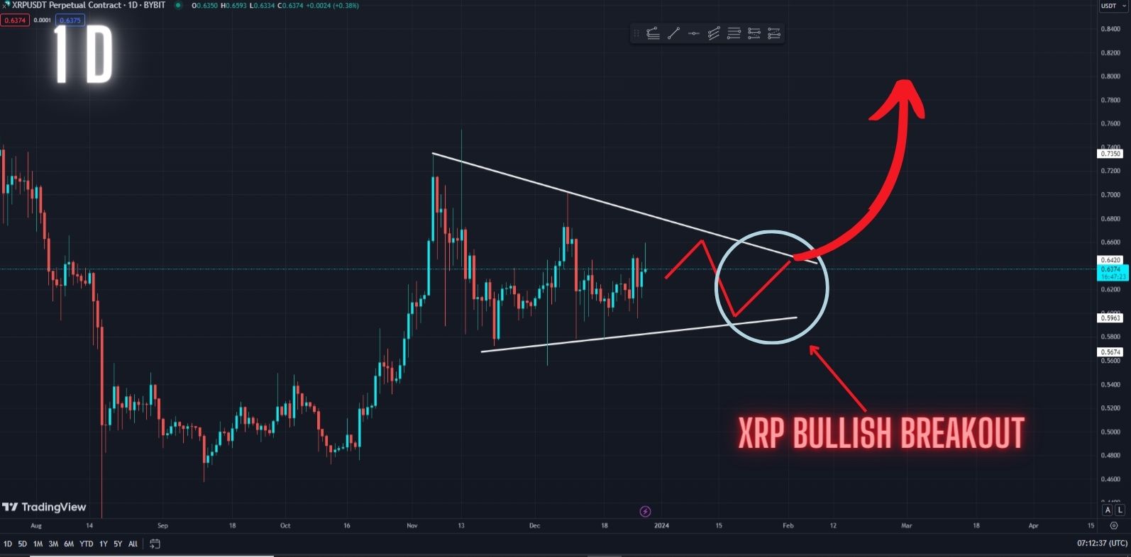 Urgent: XRP Finally Getting Ready To Join The Crypto Bull Run! Watch This Key Pattern forming in the Daily timeframe