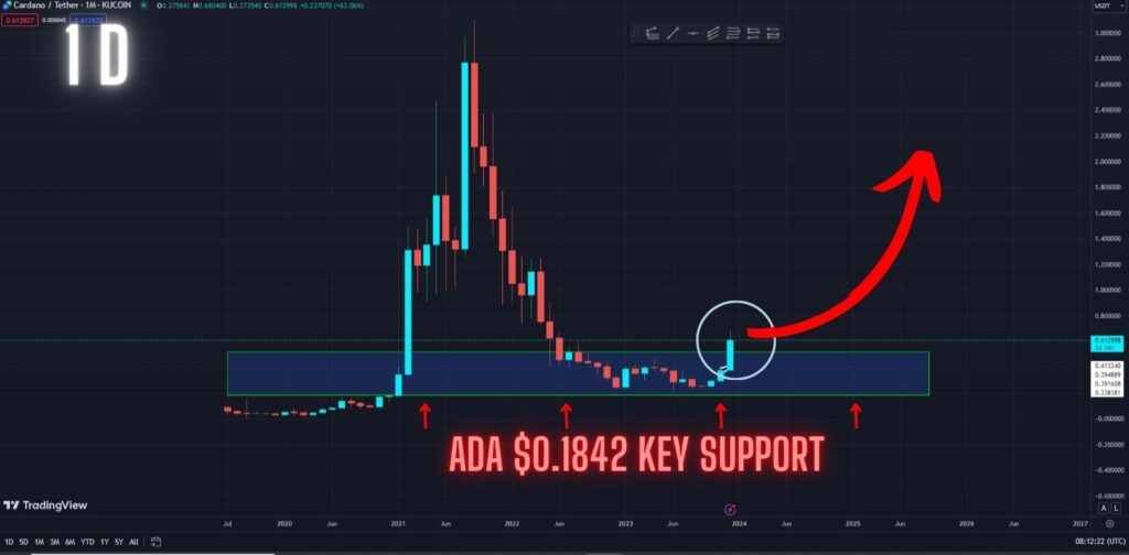 Urgent! Cardano Bulls Getting Restless. What Now? Watch this key support zone in the Daily timeframe