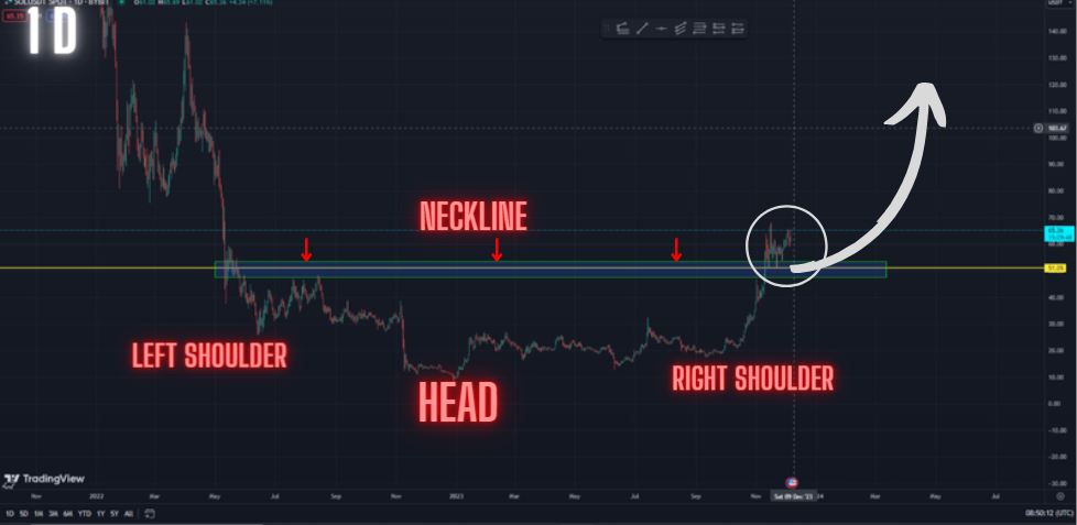 Urgent! Massive Inverse Head and Shoulders Pattern Playing Out On Solana. As The Bull Run Started?