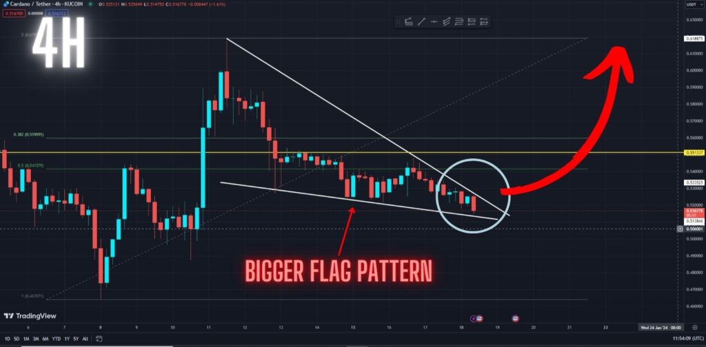 ADA Still Unable To Break Above This Key Resistance. What Now? Watch this price prediction on the 4-hour timeframe