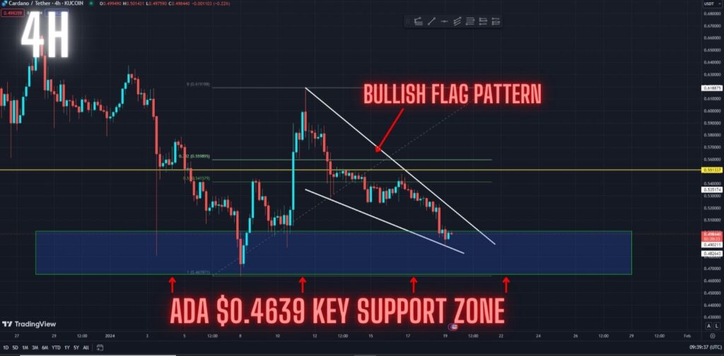  Multiple Signals Pointing Buy For Cardano! Get Ready. Watch this key support zone in the 4-hour timeframe