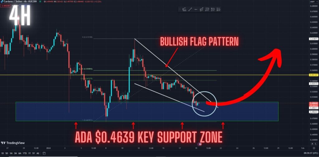  Multiple Signals Pointing Buy For Cardano! Get Ready. Watch this key support zone in the 4-hour timeframe