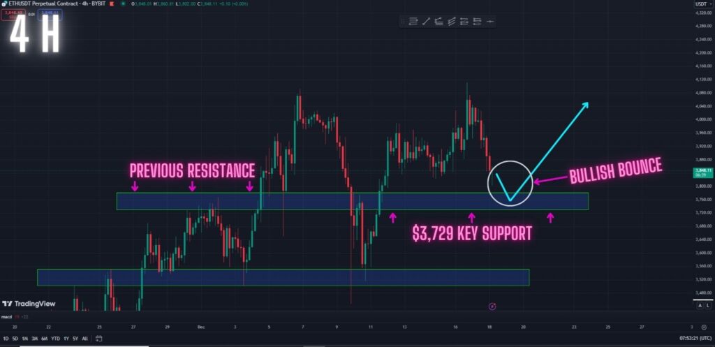 ETH key support zone. Can the bulls continue to defend it?