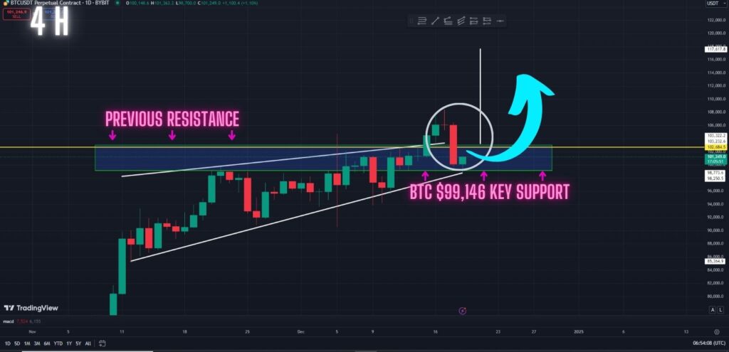 Bitcoin bullish price prediction.