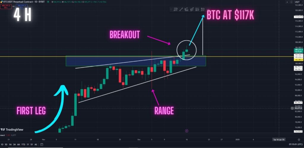 Bitcoin Flag Pattern playing out on the BTC 4-hour timeframe