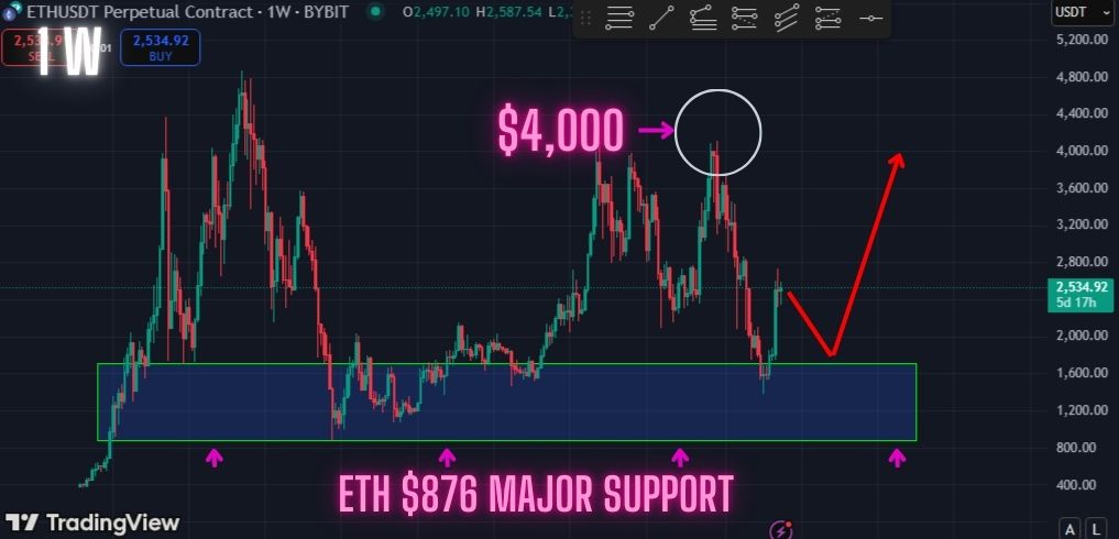 ETH bullish prediction on the weekly timeframe