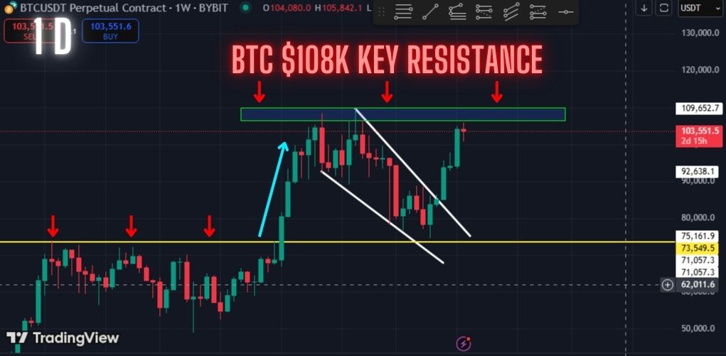 Bitcoin bulls running into this major resistance on the Daily timeframe. Can we breakthrough?