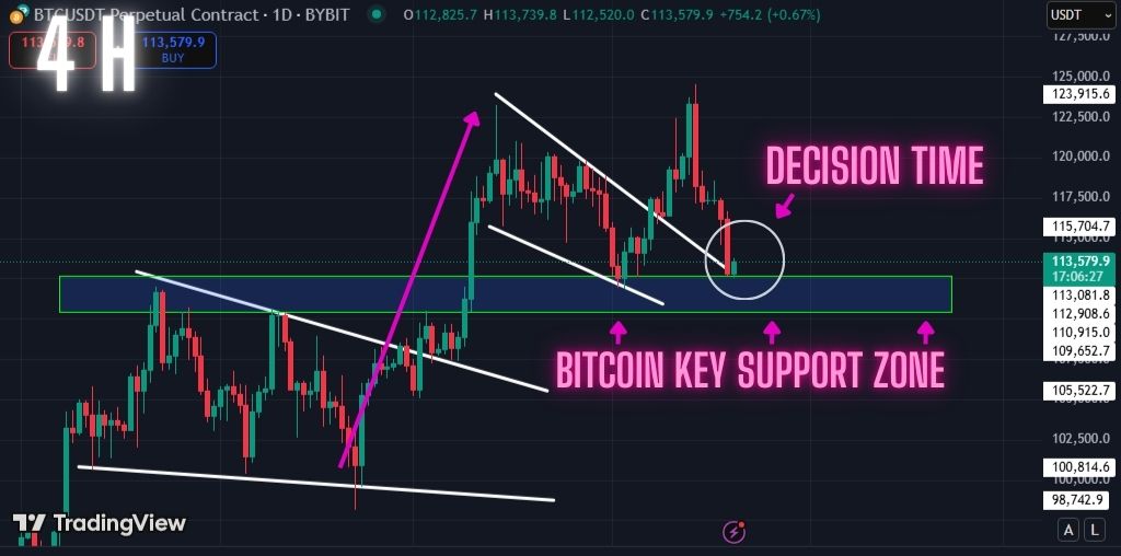 Bitcoin testing $111,921 key support zone. Will price bounce?